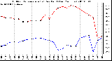 Milwaukee Weather Outdoor Temperature (vs) Dew Point (Last 24 Hours)