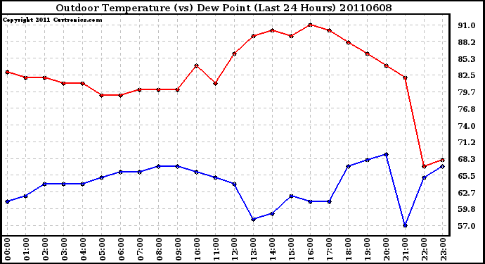 Milwaukee Weather Outdoor Temperature (vs) Dew Point (Last 24 Hours)