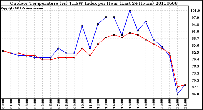 Milwaukee Weather Outdoor Temperature (vs) THSW Index per Hour (Last 24 Hours)