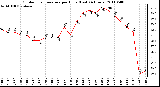 Milwaukee Weather Outdoor Temperature per Hour (Last 24 Hours)