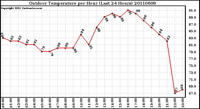 Milwaukee Weather Outdoor Temperature per Hour (Last 24 Hours)