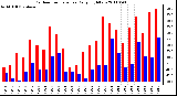 Milwaukee Weather Outdoor Temperature Daily High/Low