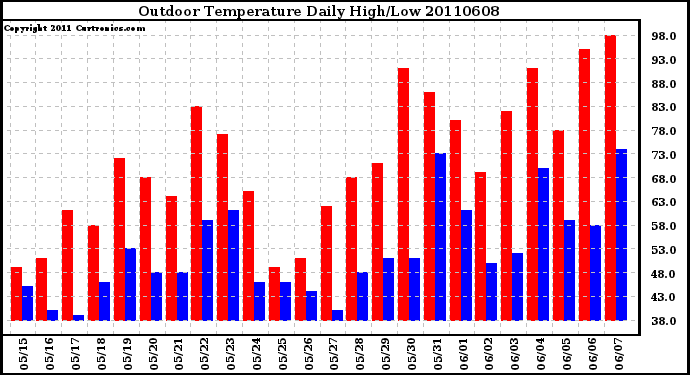 Milwaukee Weather Outdoor Temperature Daily High/Low