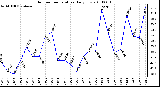 Milwaukee Weather Outdoor Temperature Daily Low