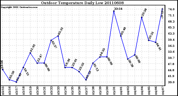 Milwaukee Weather Outdoor Temperature Daily Low