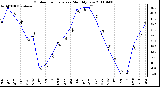 Milwaukee Weather Outdoor Temperature Monthly Low