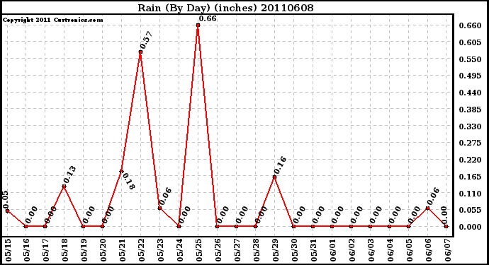 Milwaukee Weather Rain (By Day) (inches)