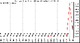 Milwaukee Weather Rain per Hour (Last 24 Hours) (inches)