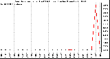 Milwaukee Weather Rain Rate per Hour (Last 24 Hours) (Inches/Hour)