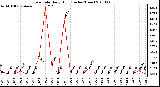 Milwaukee Weather Rain Rate Daily High (Inches/Hour)