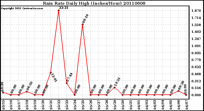 Milwaukee Weather Rain Rate Daily High (Inches/Hour)