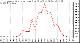 Milwaukee Weather Average Solar Radiation per Hour W/m2 (Last 24 Hours)