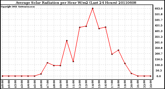 Milwaukee Weather Average Solar Radiation per Hour W/m2 (Last 24 Hours)