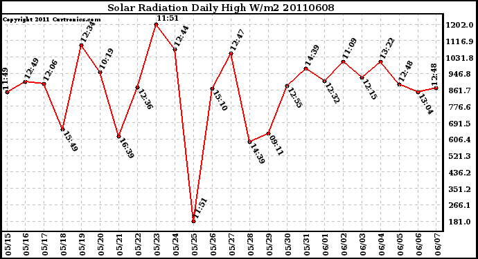 Milwaukee Weather Solar Radiation Daily High W/m2