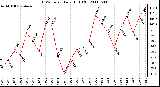 Milwaukee Weather THSW Index Daily High (F)