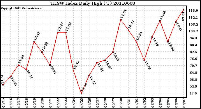 Milwaukee Weather THSW Index Daily High (F)