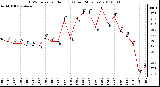 Milwaukee Weather THSW Index per Hour (F) (Last 24 Hours)