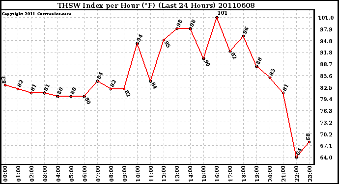 Milwaukee Weather THSW Index per Hour (F) (Last 24 Hours)