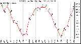 Milwaukee Weather THSW Index Monthly High (F)