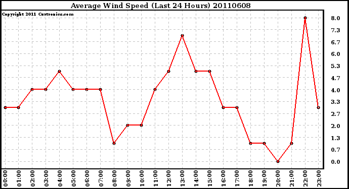 Milwaukee Weather Average Wind Speed (Last 24 Hours)