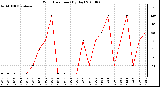 Milwaukee Weather Wind Direction (By Day)