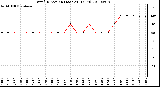 Milwaukee Weather Wind Direction (Last 24 Hours)