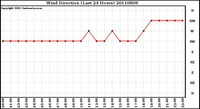 Milwaukee Weather Wind Direction (Last 24 Hours)