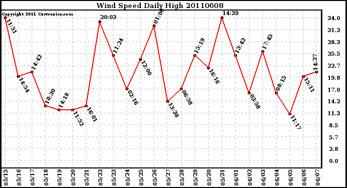 Milwaukee Weather Wind Speed Daily High