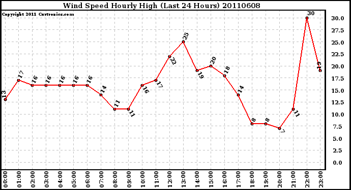 Milwaukee Weather Wind Speed Hourly High (Last 24 Hours)