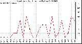 Milwaukee Weather Wind Daily High Direction (By Day)