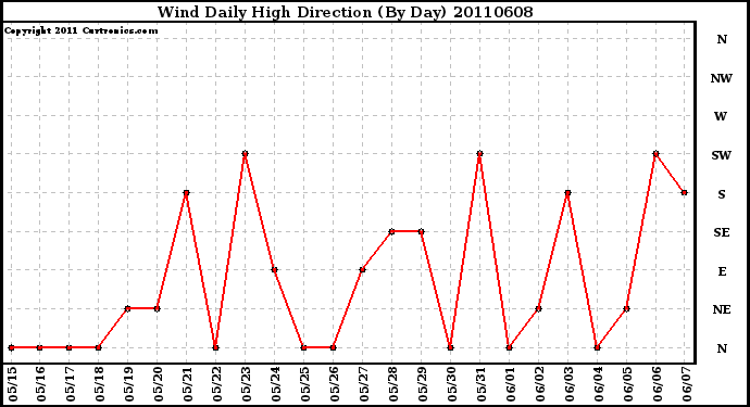 Milwaukee Weather Wind Daily High Direction (By Day)