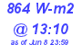 Milwaukee Weather Solar Radiation High Today