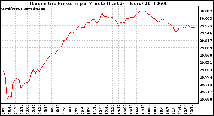 Milwaukee Weather Barometric Pressure per Minute (Last 24 Hours)