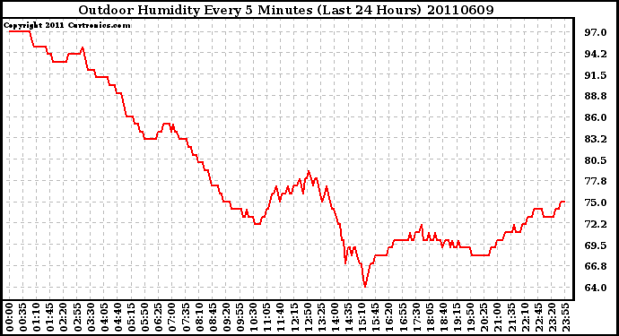 Milwaukee Weather Outdoor Humidity Every 5 Minutes (Last 24 Hours)