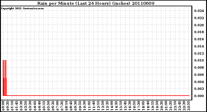 Milwaukee Weather Rain per Minute (Last 24 Hours) (inches)