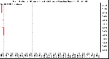 Milwaukee Weather Rain Rate per Minute (Last 24 Hours) (inches/hour)