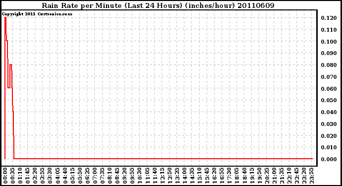 Milwaukee Weather Rain Rate per Minute (Last 24 Hours) (inches/hour)