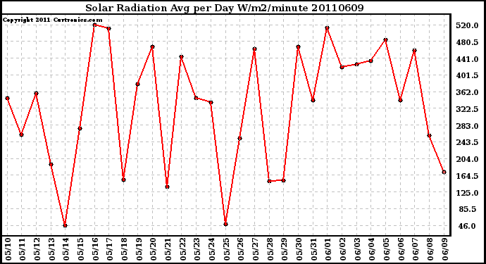 Milwaukee Weather Solar Radiation Avg per Day W/m2/minute