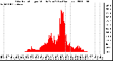 Milwaukee Weather Solar Radiation per Minute W/m2 (Last 24 Hours)