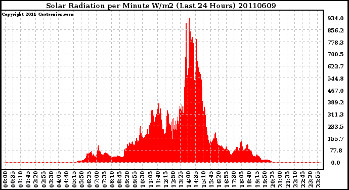 Milwaukee Weather Solar Radiation per Minute W/m2 (Last 24 Hours)