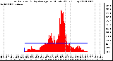 Milwaukee Weather Solar Radiation & Day Average per Minute W/m2 (Today)