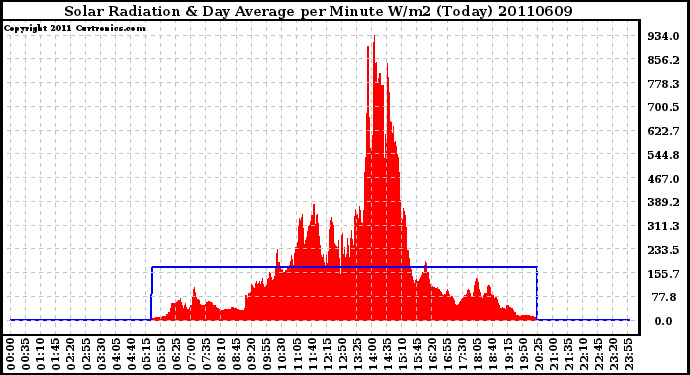 Milwaukee Weather Solar Radiation & Day Average per Minute W/m2 (Today)