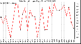 Milwaukee Weather Solar Radiation per Day KW/m2