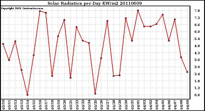 Milwaukee Weather Solar Radiation per Day KW/m2