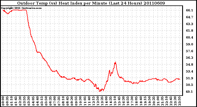 Milwaukee Weather Outdoor Temp (vs) Heat Index per Minute (Last 24 Hours)