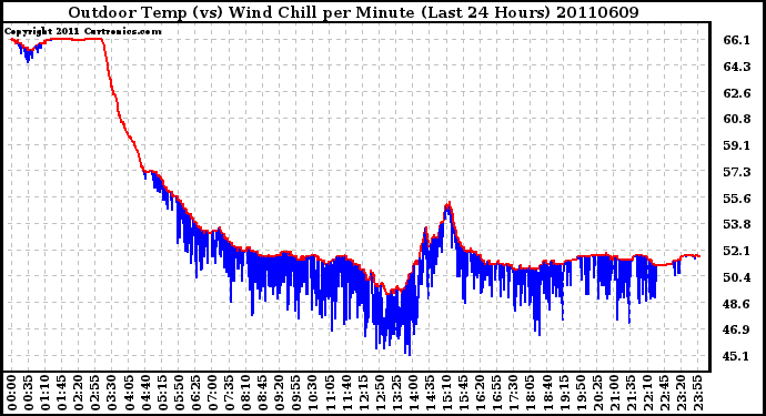 Milwaukee Weather Outdoor Temp (vs) Wind Chill per Minute (Last 24 Hours)