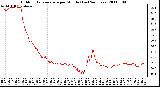 Milwaukee Weather Outdoor Temperature per Minute (Last 24 Hours)