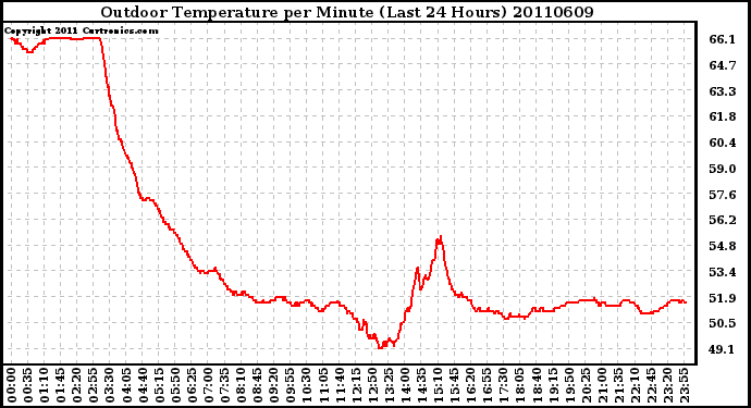 Milwaukee Weather Outdoor Temperature per Minute (Last 24 Hours)