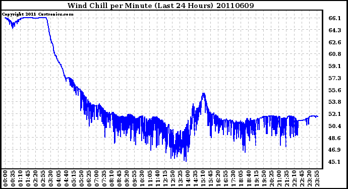 Milwaukee Weather Wind Chill per Minute (Last 24 Hours)