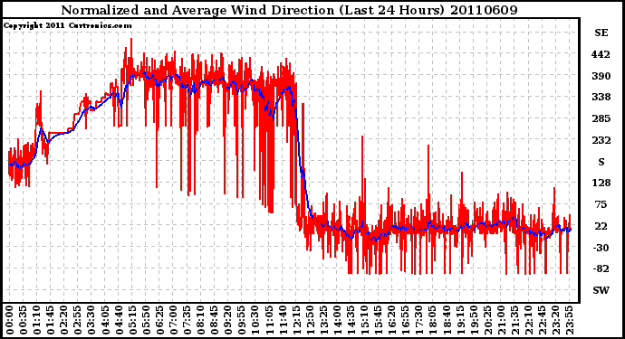 Milwaukee Weather Normalized and Average Wind Direction (Last 24 Hours)